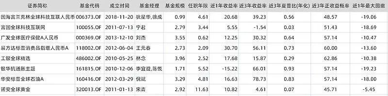 AI不动了？这两只集齐全球“硬科技+高消费”的QDII不香吗？