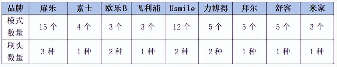 十大热门电动牙刷测评排行榜推荐,2020电动牙刷推荐精选这5款超好用