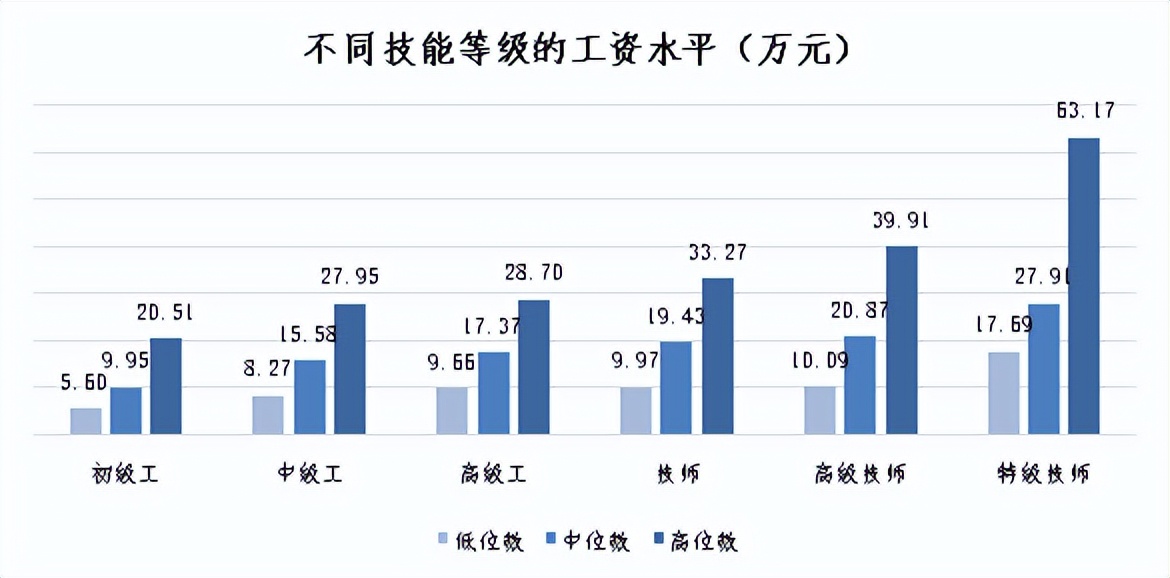 最新工资价位表来了,工资表来了你的工资在什么段位