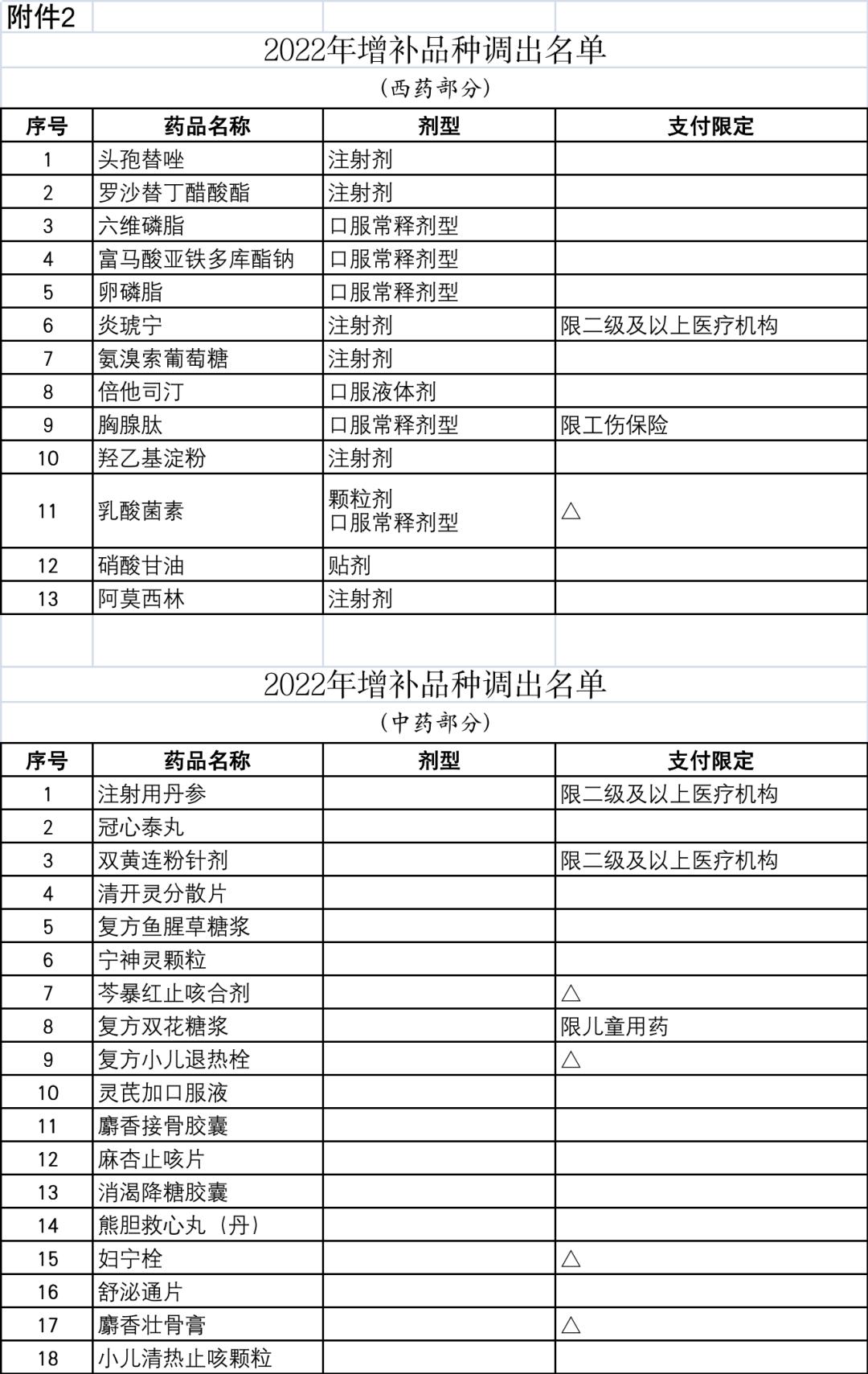 山东省新农合药品报销目录,这8类药品不再报销