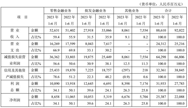 平安银行半年净赚254亿，房地产不良*款贷**降了多少？