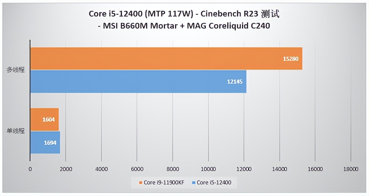 11代i5与12代i5性能差多少,12代i5和11代i5哪个性能好