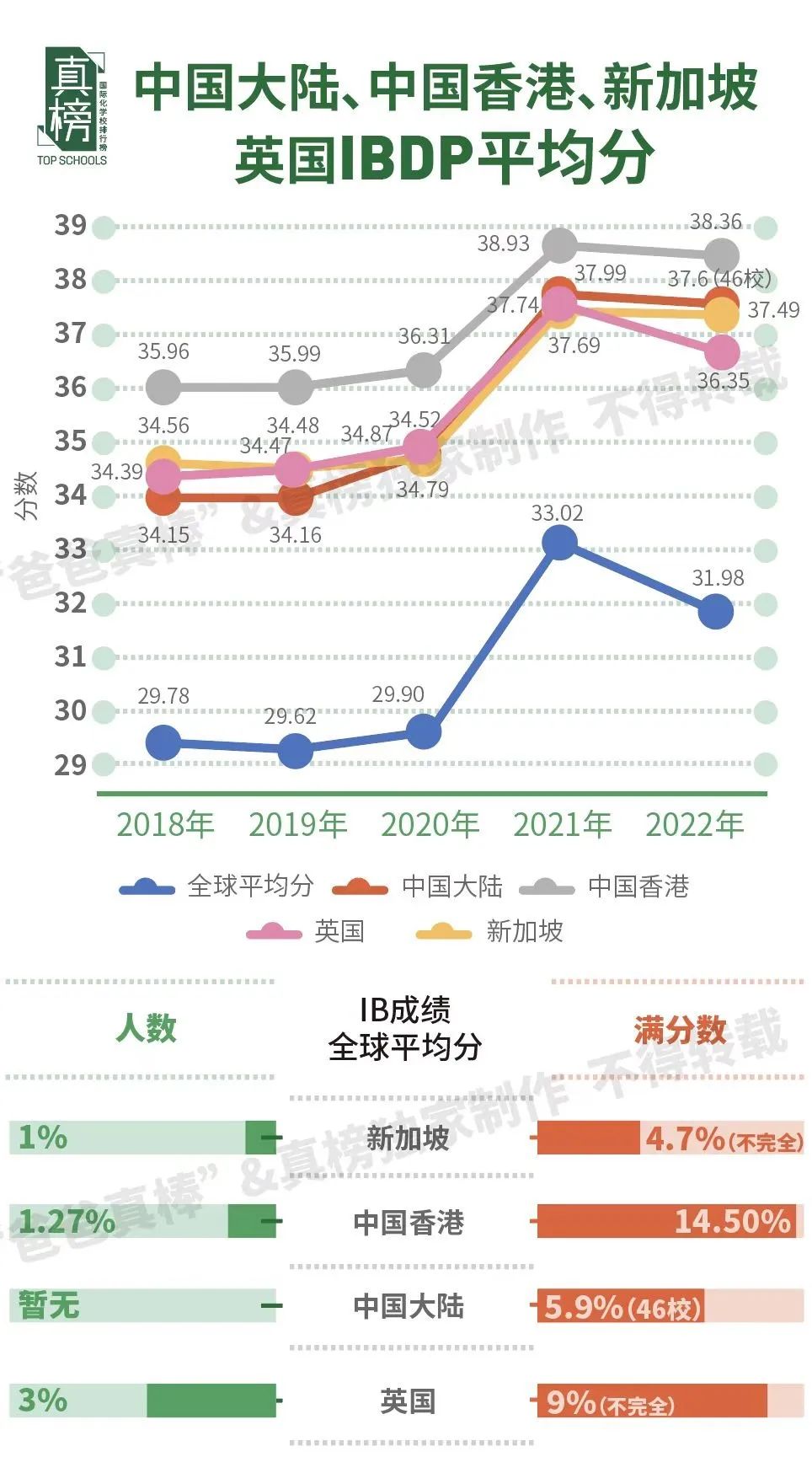IB大地震！京沪跌出前4，广碧全国第一，IB还是最好国际课程么？