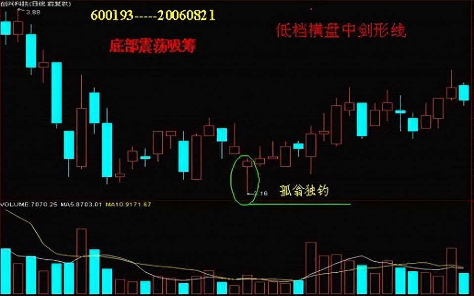 t字型k线图解,24种阳线k线图的经典图解