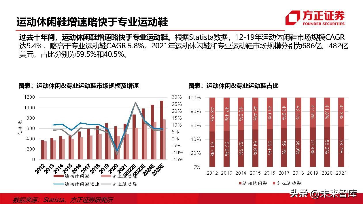 运动鞋行业研究：掘金运动赛道，鞋履制造龙头壁垒高筑