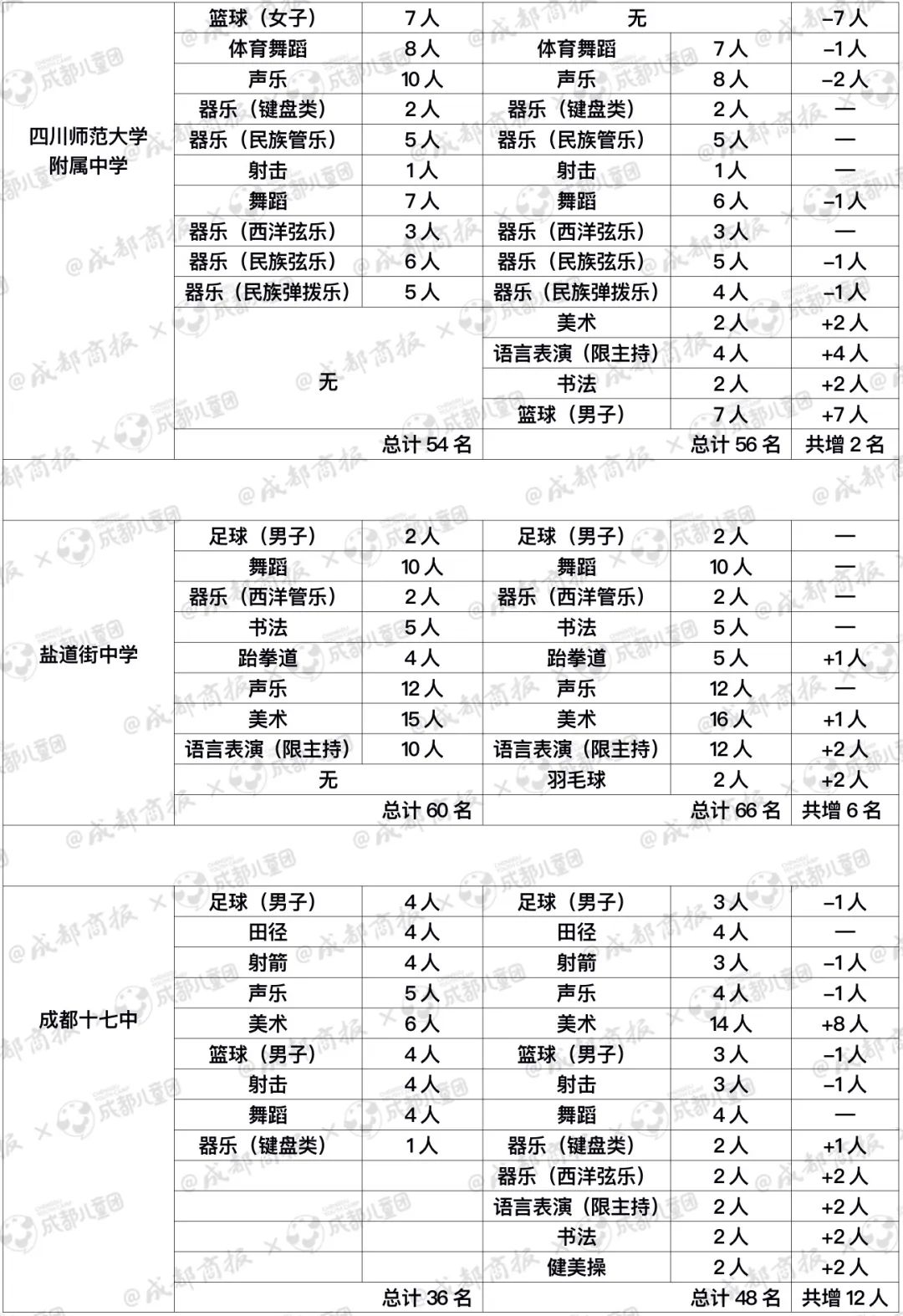 成都哪些高中艺体项目班,2024成都哪些高中有体育艺体招生