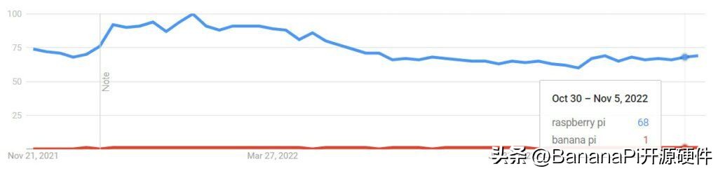BananaPiM5诚实评测：它是RaspberryPi4挑战者吗？