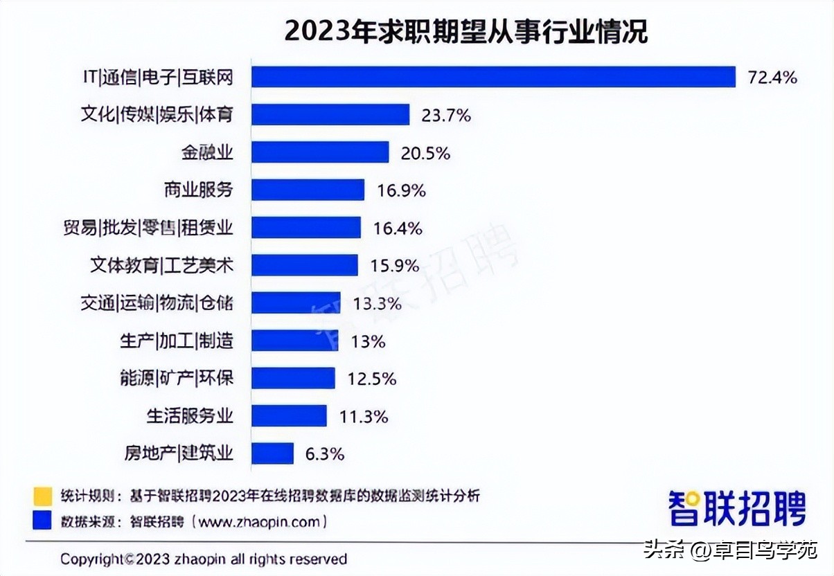 2023年it工资城市排行,it行业固定薪资划分