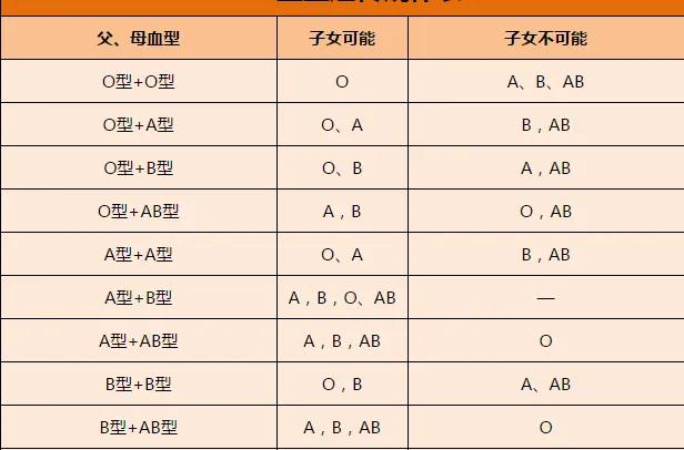 怎么查自己的血型公众号,怎样知道自己是什么血型