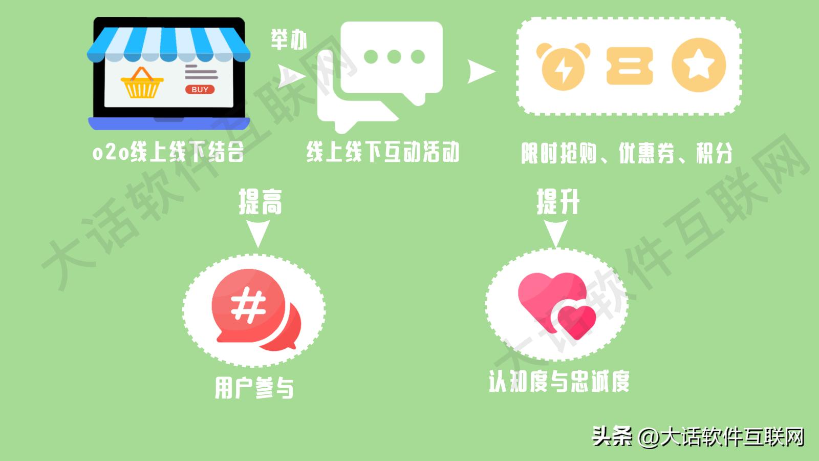 o2o和零售相结合,o2o商城系统详解