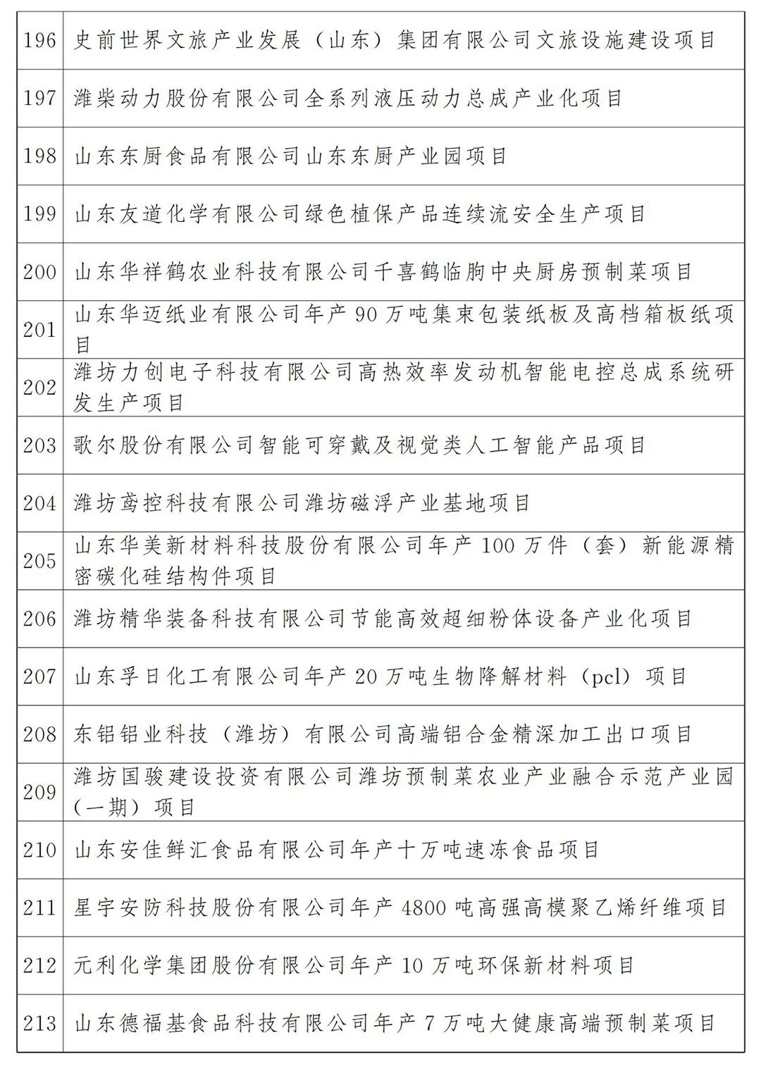 河北省2022年各市项目投资多少钱,山东20个重点项目开工投资4300亿