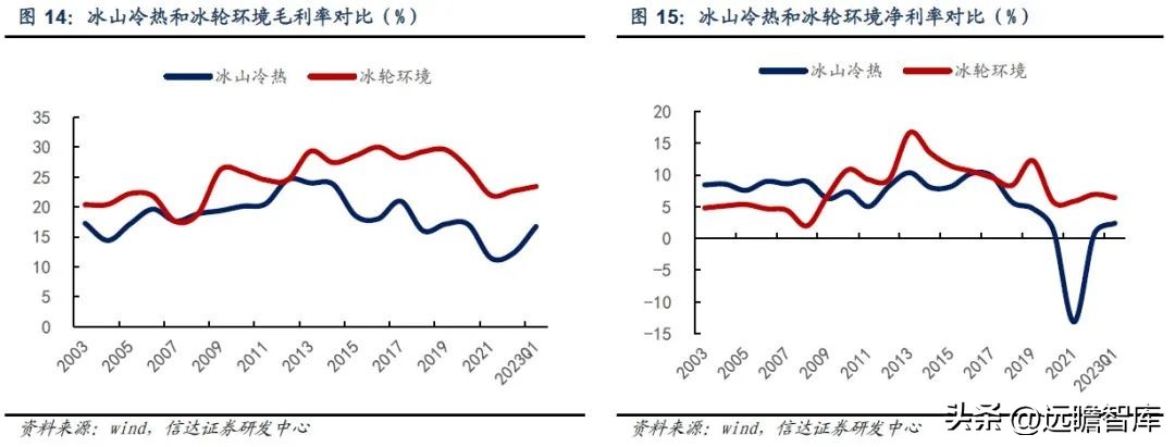 三次混改激发活力,冰山冷热:聚焦冷热事业,百年冰山再出发