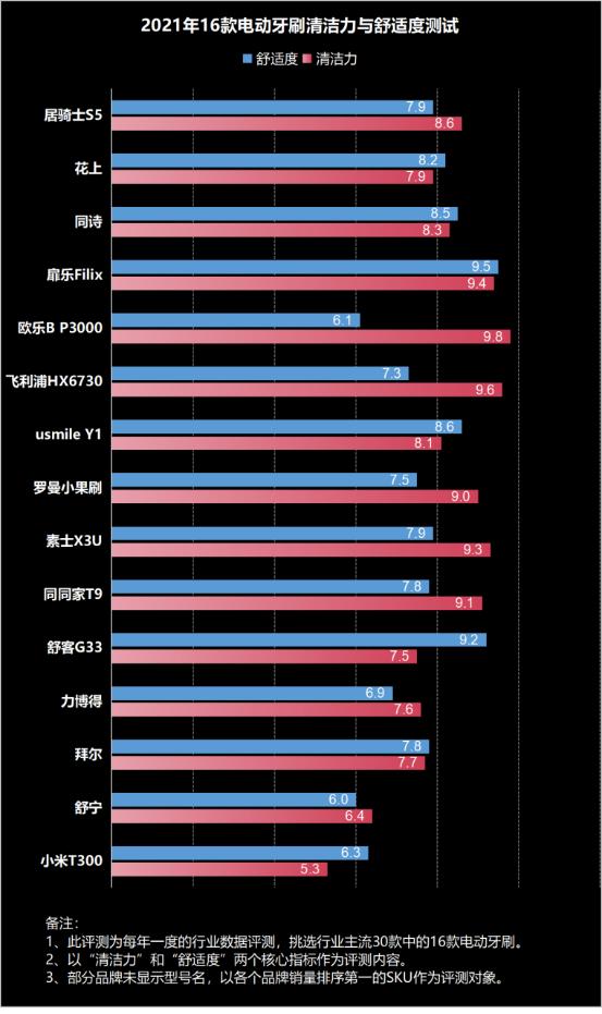 便宜电动牙刷有危害,使用超声波电动牙刷有什么危害吗