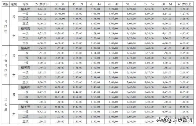 跑步到什么水平可以跑10公里,什么样的跑步才算跑者