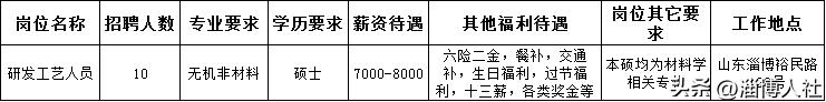 淄博市四强产业企业评选,淄博高新区产业园最新招聘