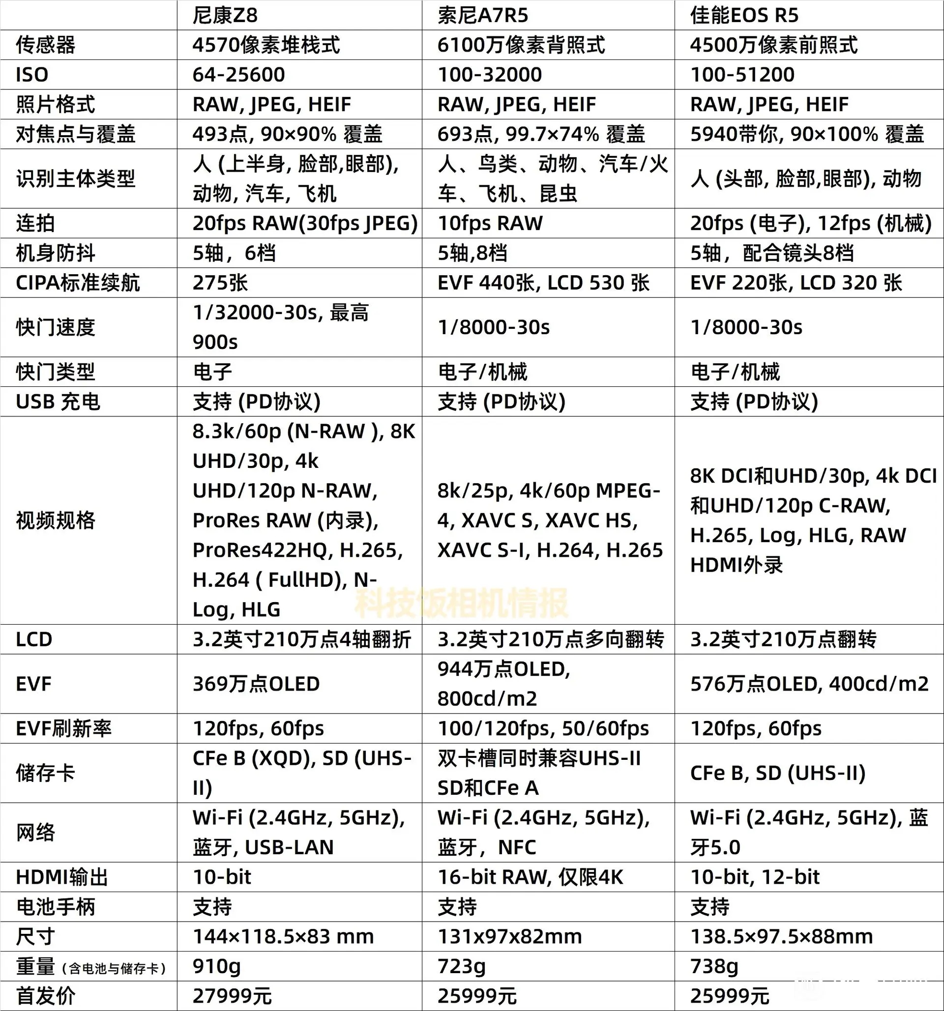尼康z5佳能rp索尼a73对比,佳能r5尼康z72索尼a7r4哪个画质好