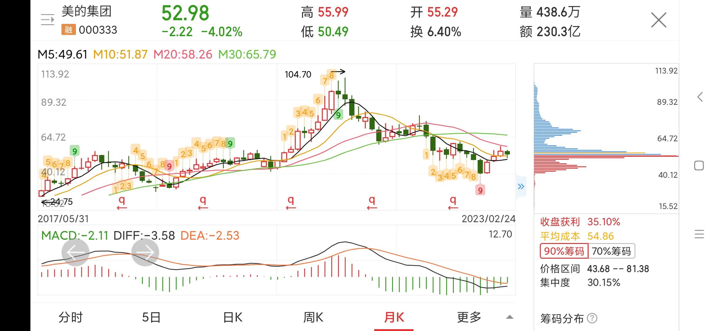 美的集团000333今日股票行情,000333美的集团回购价格