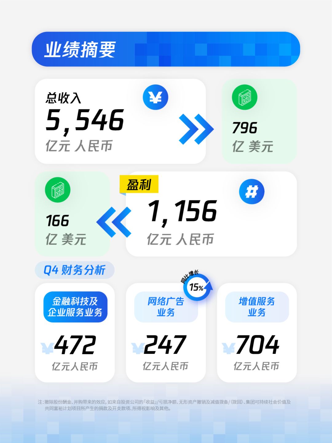 日赚3.2亿,腾讯怎么做到的?