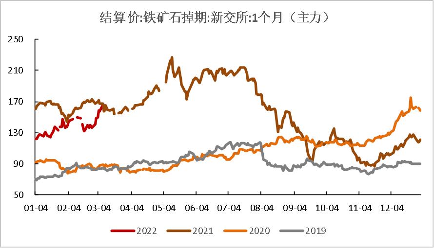 20220311铁矿石周报：力拓铁矿发运跌至季节性新低海运费大幅上涨