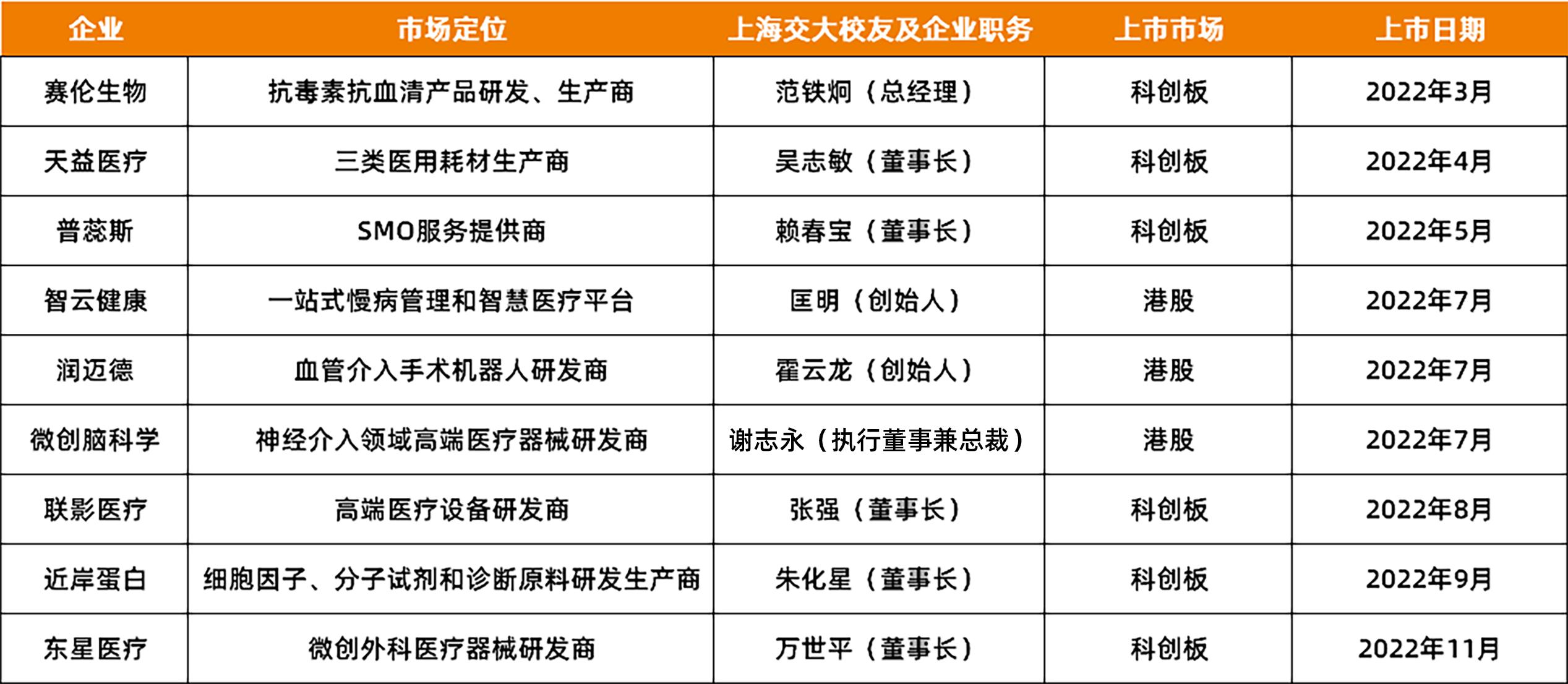 不到半年，上海交大在医疗板块已融资百亿！
