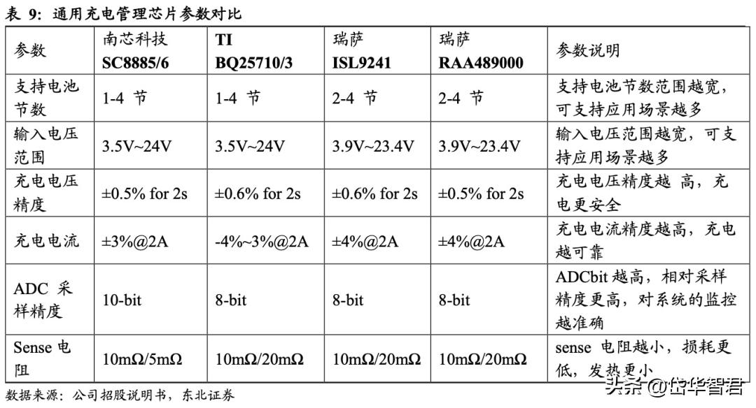 南芯科技的充电接收芯片,南芯电源芯片