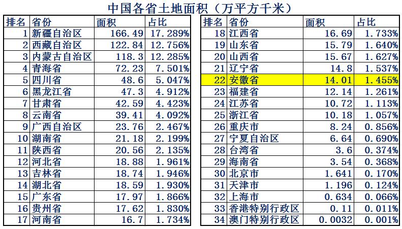 中部六省安徽优势,2023年安徽各市综合实力
