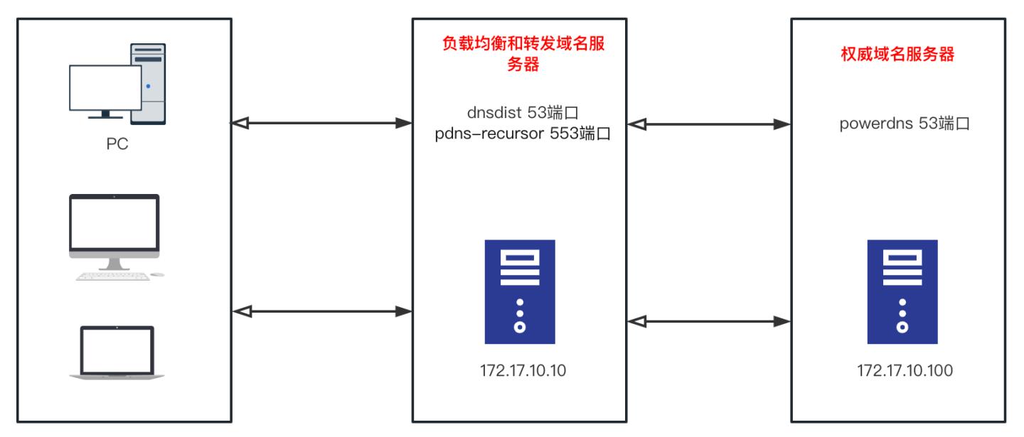 linuxweblogic安装及部署教程,linuxdns服务器配置方法