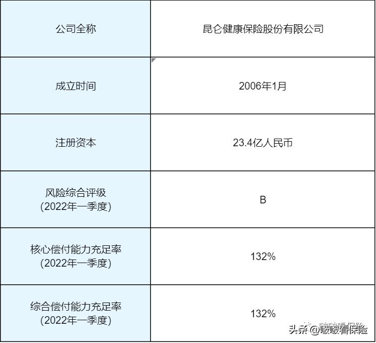 昆仑健康保险实力,昆仑健康保险公司评级