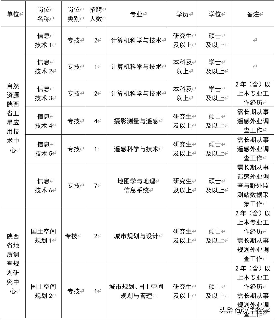 陕西地质勘查工作招聘,湖北地质调查院2024招聘公告