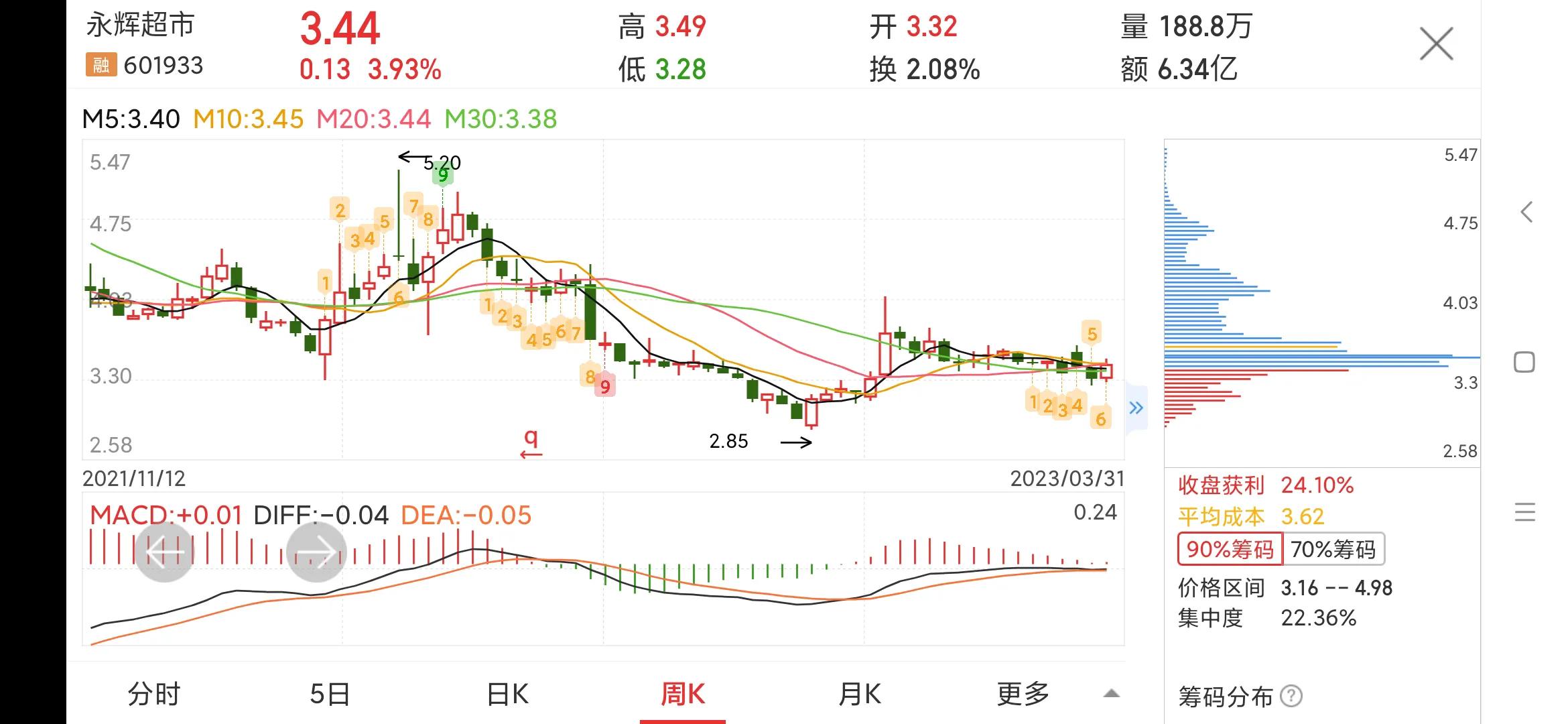 每日一股,永辉超市601933股吧