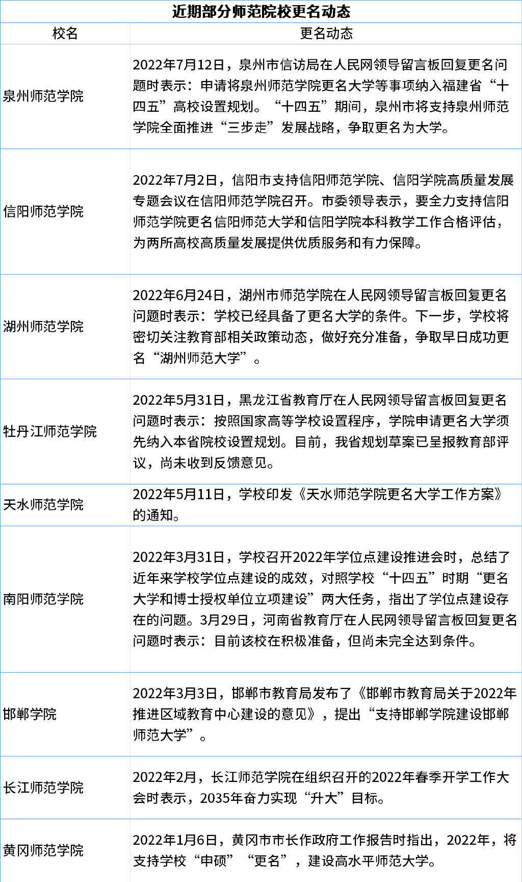 即将更名为大学的师范学院,即将新建的师范大学