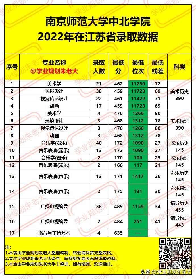 南京师范大学中北学院，2022年在江苏省各专业，录取最低分及位次