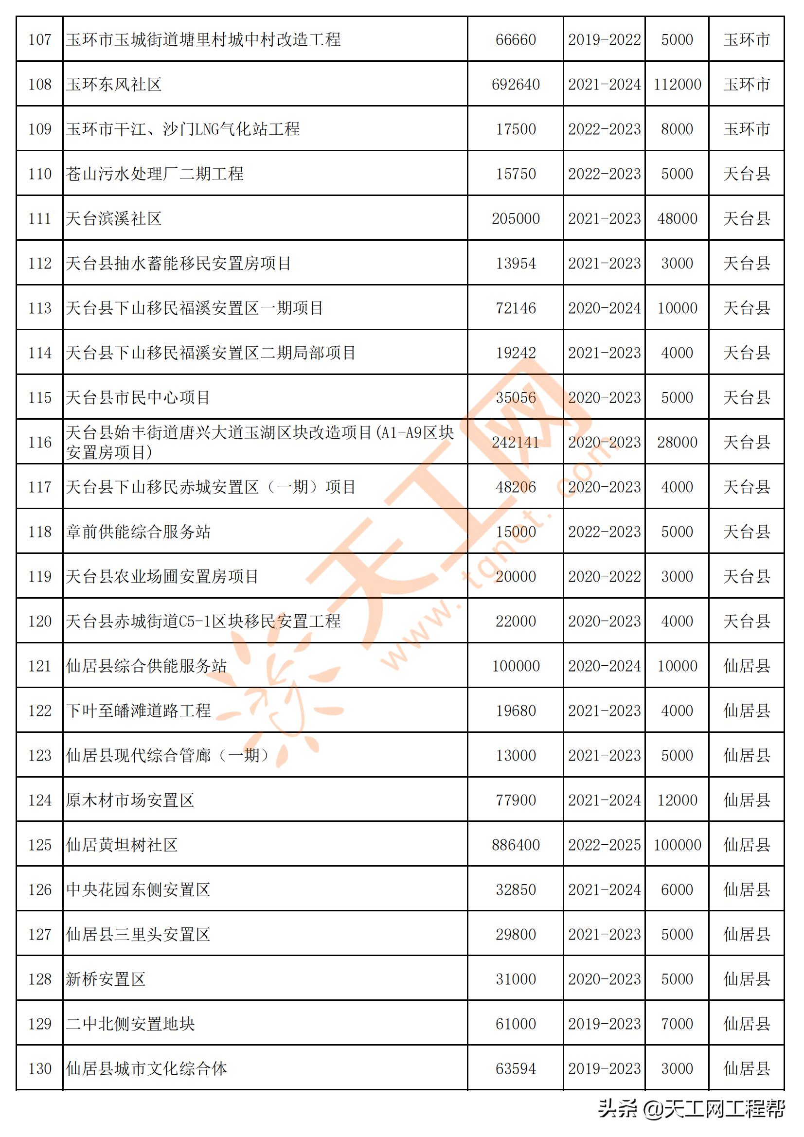 2022年台州重点项目清单,台州市2022年重大建设项目计划表