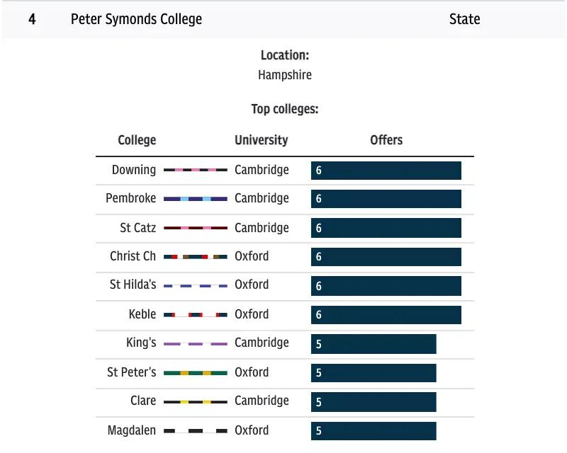 2023年英国排名第一的学校,英国剑桥高中排名一览表