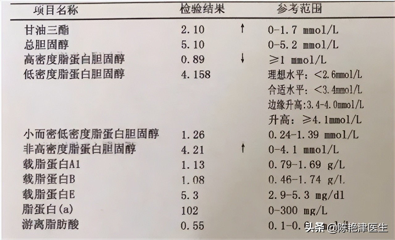 医生测血脂,医生一步一步教您看血脂