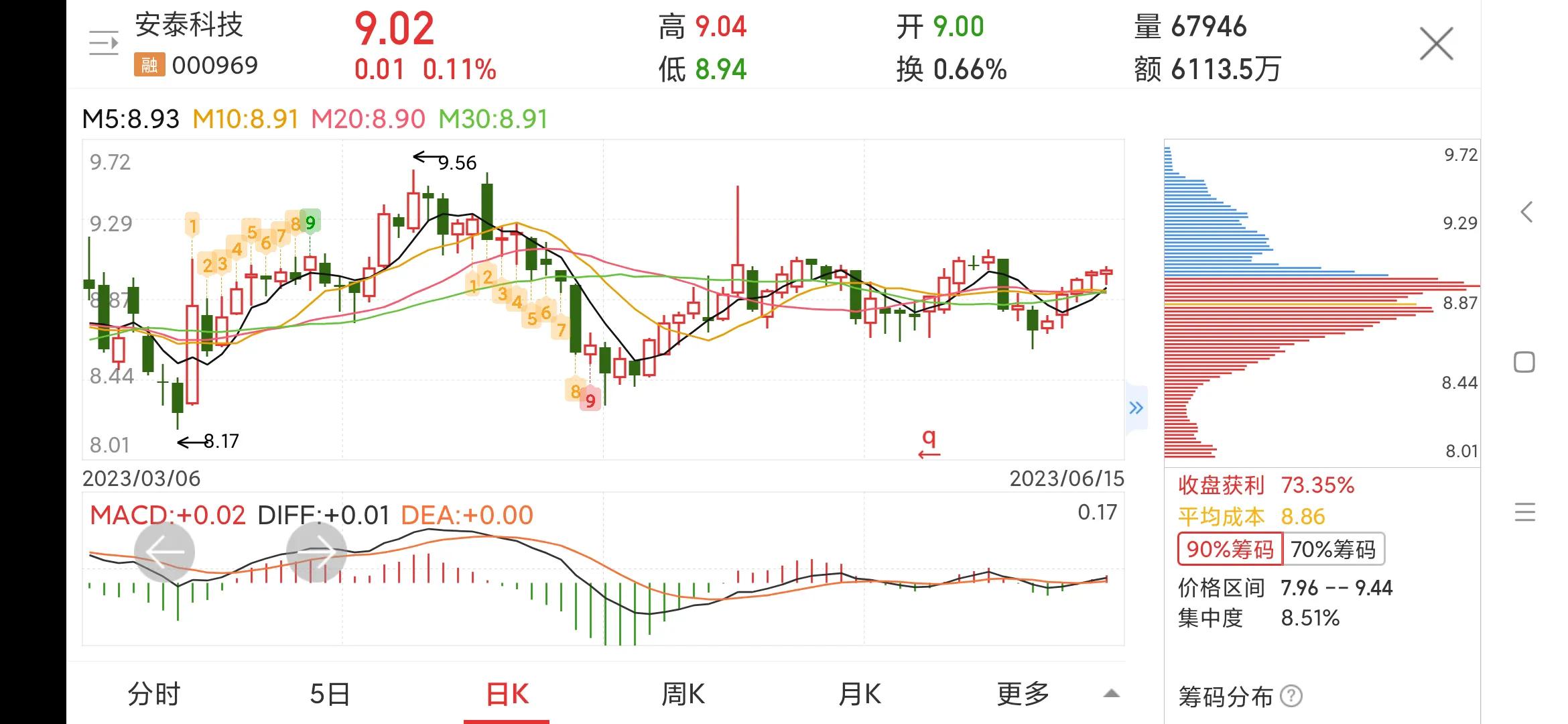 每日一股600197,000969安泰科技会st吗