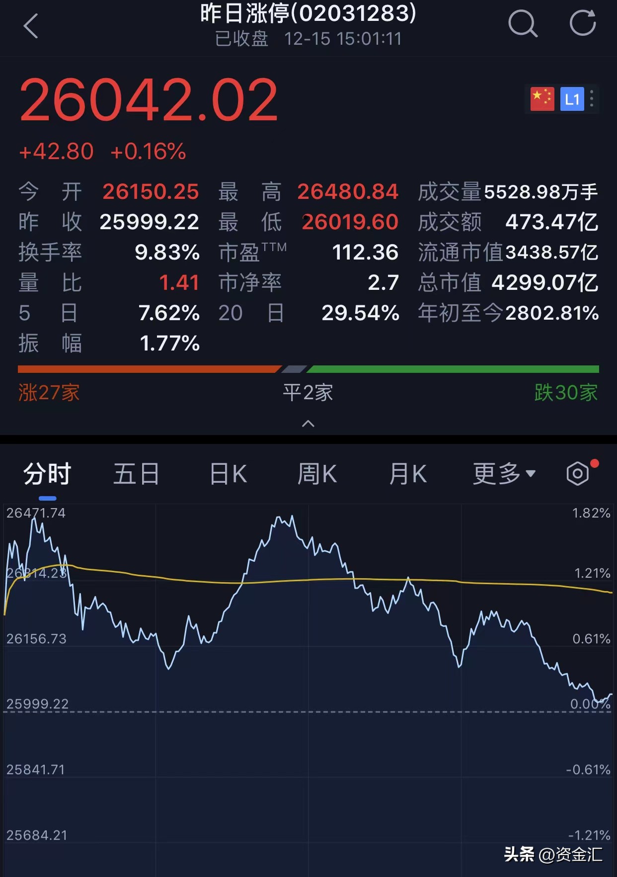 今日上午北向资金流入情况,12月15日北向资金每日经济新闻