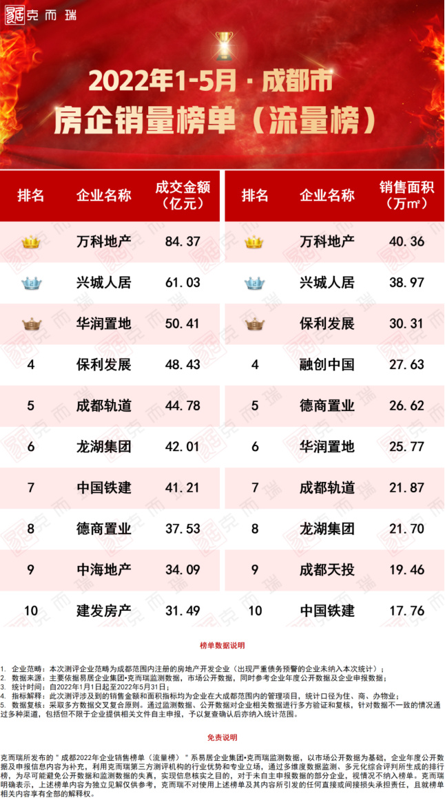 市场低迷业绩逆势增长,成都5月楼市行情房企排名