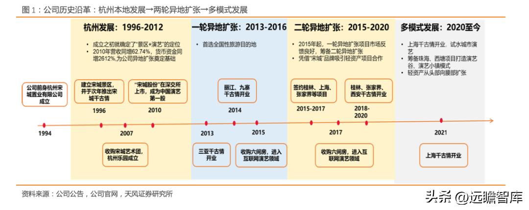 宋城演艺未来5年估值,宋城演艺深度分析