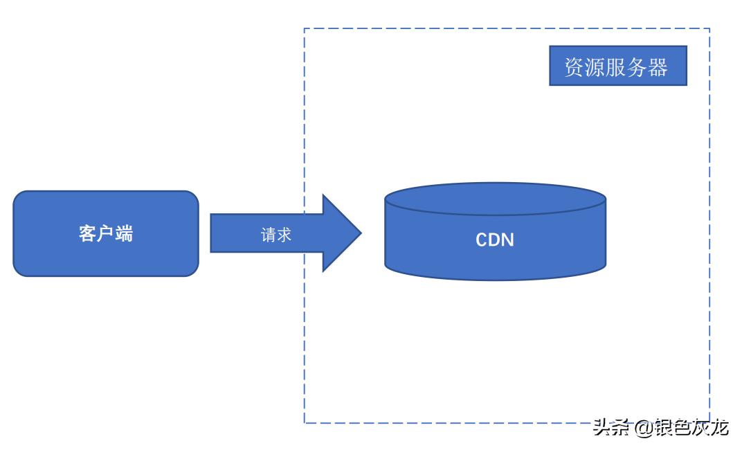 cdn是服务器自带的吗,cdn是插混吗