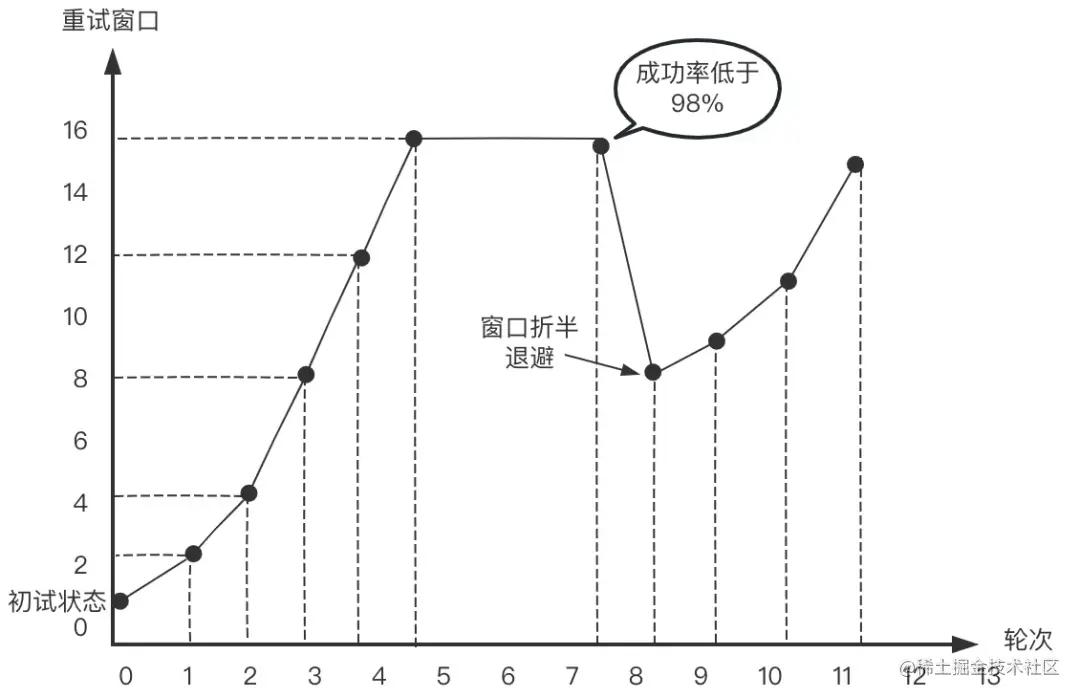 优雅应对故障：QQ音乐怎么做高可用架构体系？