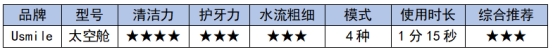 洁碧和松下冲牙器哪个好,冲牙器推荐评测排行榜最新