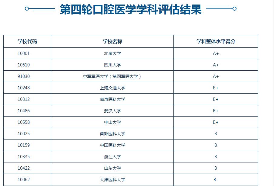 全国最好的口腔医学院校排名,国内前十的口腔专业的大学