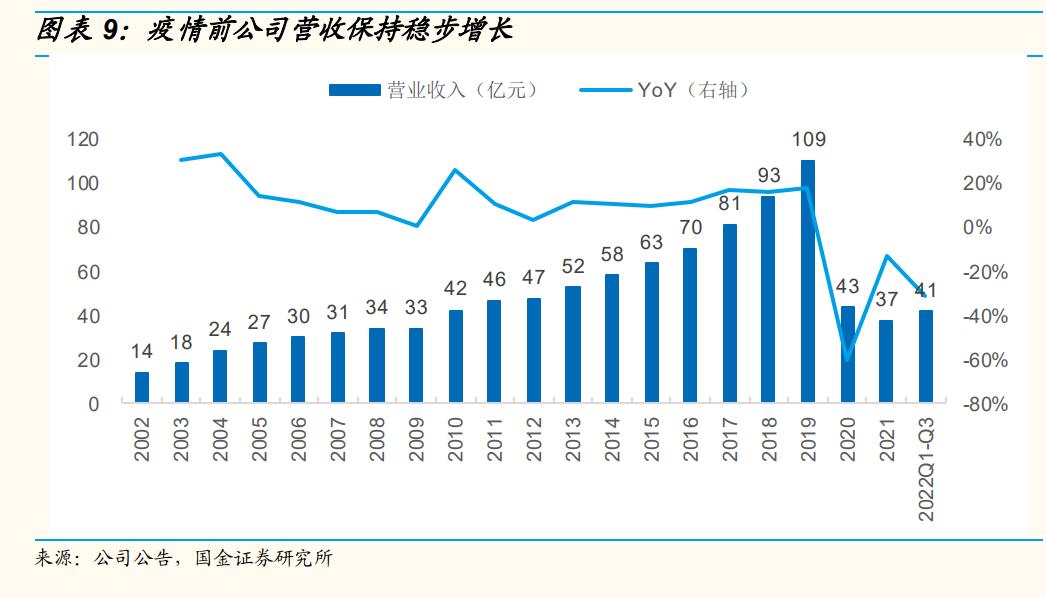 上海机场还有成长性吗,上海机场的发展前景