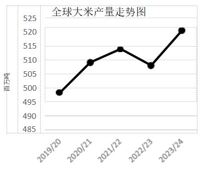 美国农业部（USDA）：2023年5月世界大米市场与贸易报告