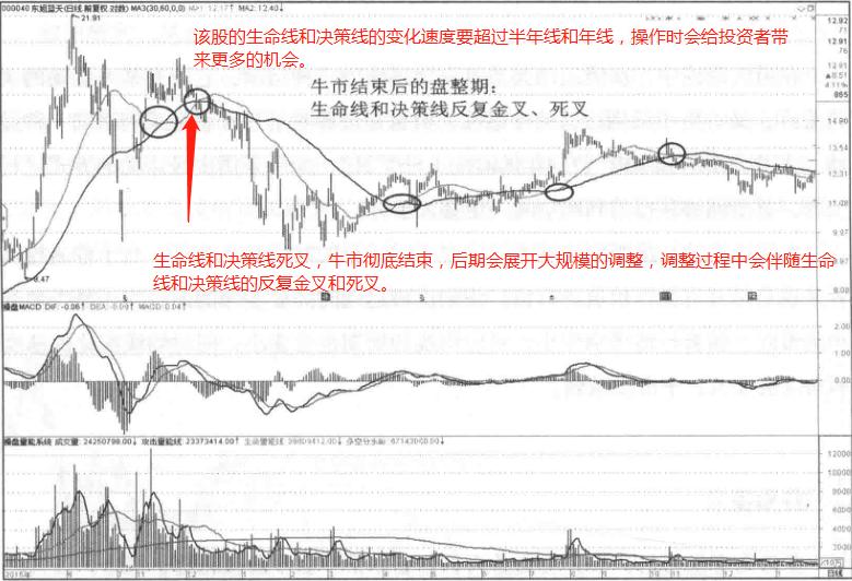 不同周期均线如何应用,周期均线详细讲解