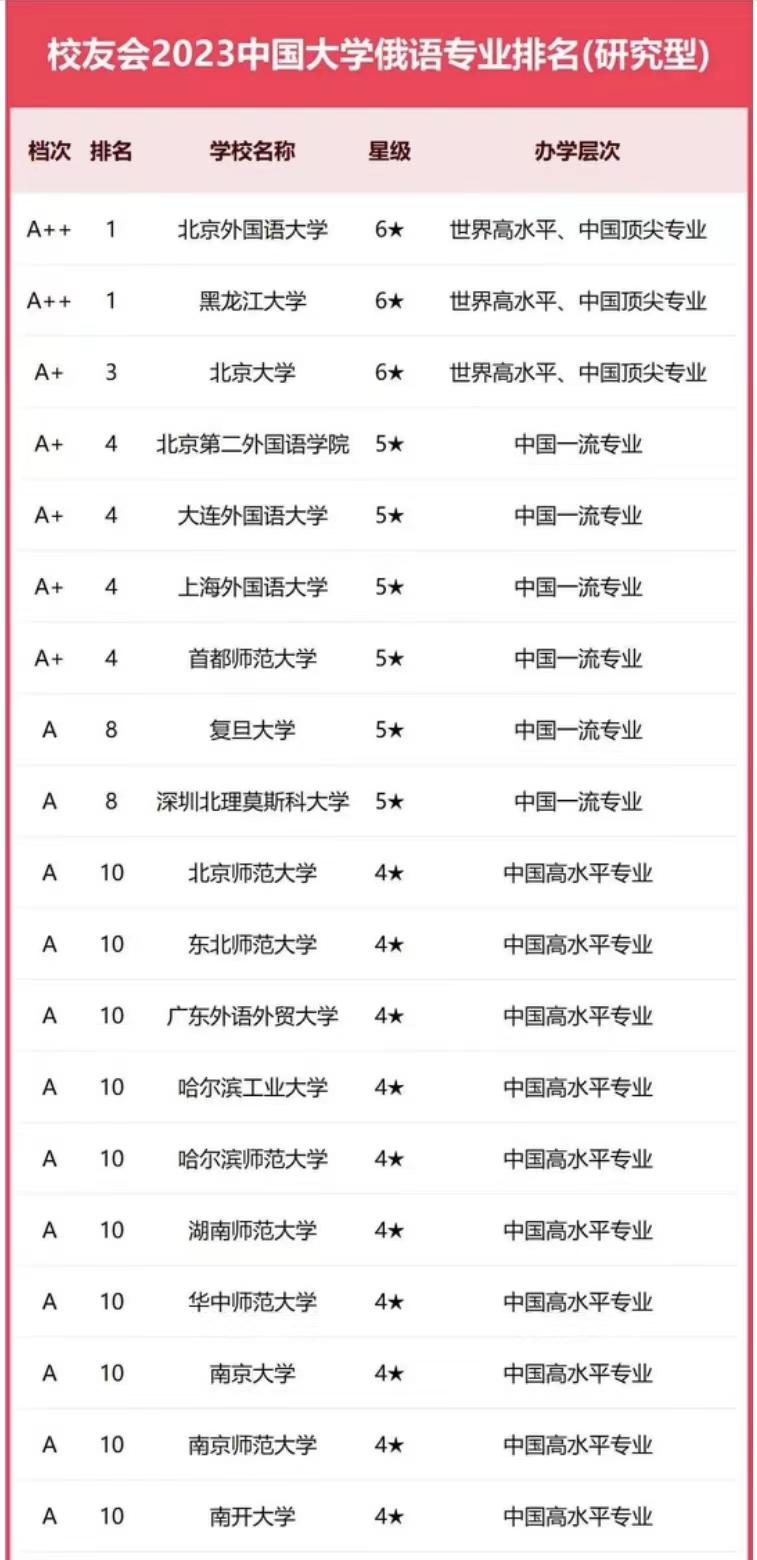 俄语2023年高校排名：黑龙江大学夺魁，上海外国语大学排第4