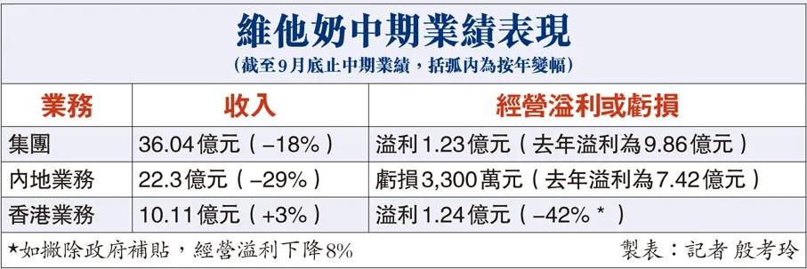 香港维他奶半年利润大跌95%,维他奶股价大跌到底怎么回事