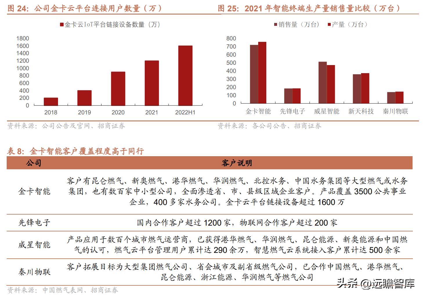 金卡智能燃气管理系统,智慧燃气应用趋势和发展前景