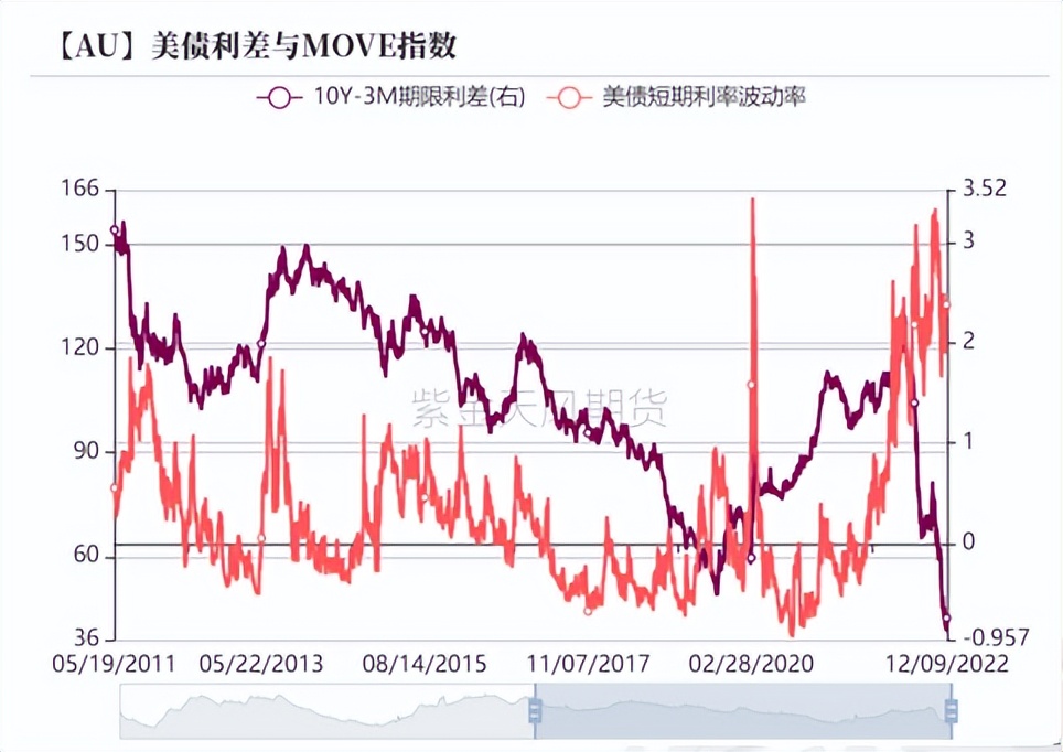 黄金背驰和背离图解,黄金偏离美元的逻辑